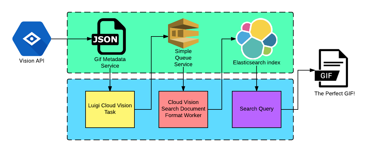 Elasticsearch rest. Google cloud Vision. Json в гиф. Google Vision API.